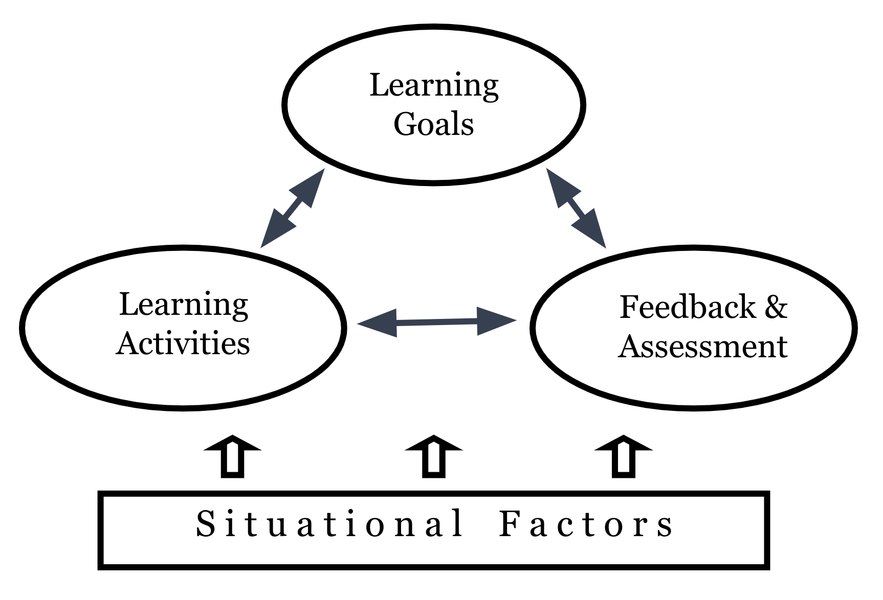 Chart: Learning goals - Learning Activities - Feedback and Assessment, all influenced by Situational factors